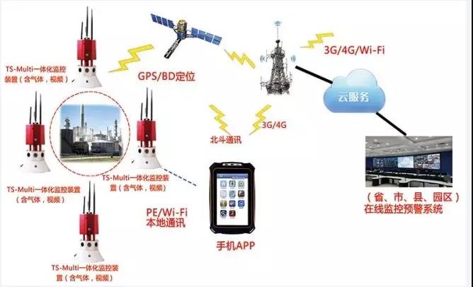 【智慧偵檢】鹽城化工廠爆炸，iR119高危化監(jiān)測系統(tǒng)可以實現(xiàn)15種氣體和視頻的探測感知，多個消防部門采用